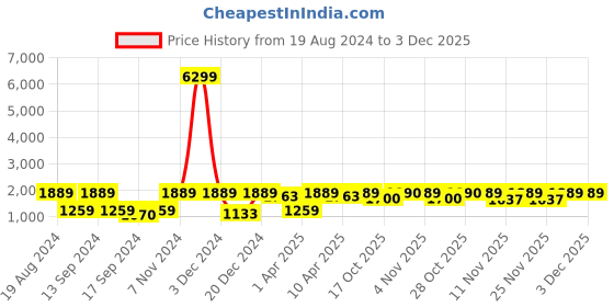 myntra.com Red Tape Men Navy Blue Mesh Walking Shoes red tape Price History Graph from 19 Aug 2024 to 1 Dec 2025