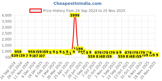 myntra.com Red Tape Men Navy Blue Printed Sweatshirt red tape Price History Graph from 24 Sep 2024 to 25 Nov 2025