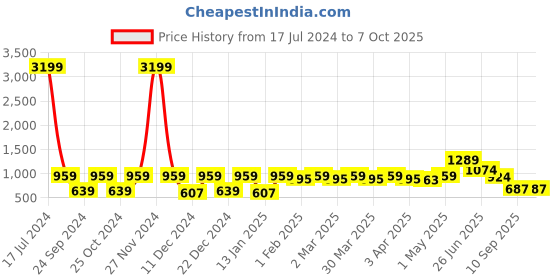myntra.com Red Tape Men Navy Blue Printed Sweatshirt red tape Price History Graph from 17 Jul 2024 to 4 Oct 2025
