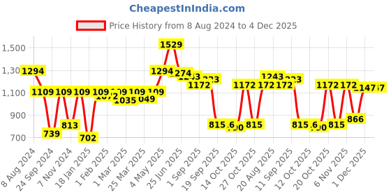 myntra.com Red Tape Men Navy Blue Pullover red tape Price History Graph from 8 Aug 2024 to 4 Dec 2025
