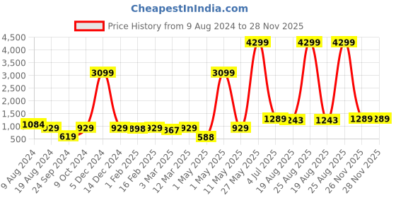 myntra.com Red Tape Men Navy Blue Self Design Pullover Sweater red tape Price History Graph from 9 Aug 2024 to 27 Nov 2025