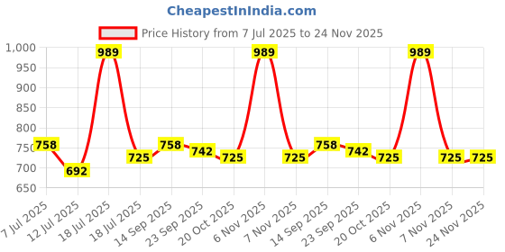 myntra.com Red Tape Men Navy Blue Solid Joggers red tape Price History Graph from 7 Jul 2025 to 24 Nov 2025