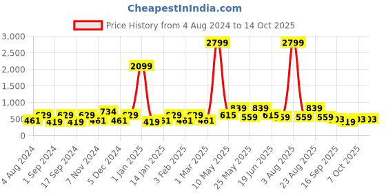 myntra.com Red Tape Men Navy Blue Solid Leather Two Fold Wallet red tape Price History Graph from 4 Aug 2024 to 14 Oct 2025