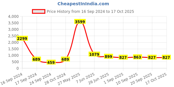 myntra.com Red Tape Men Navy Blue Solid Sweatshirt red tape Price History Graph from 16 Sep 2024 to 16 Oct 2025