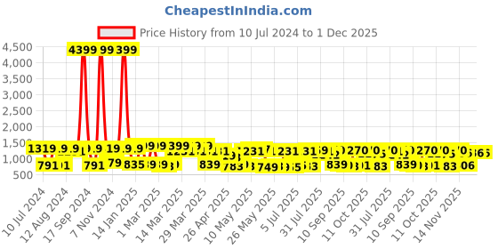 myntra.com Red Tape Men Navy Blue Solid Track Pant red tape Price History Graph from 10 Jul 2024 to 1 Dec 2025