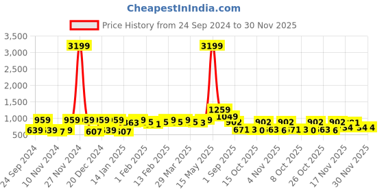 myntra.com Red Tape Men Navy Blue Sweatshirt red tape Price History Graph from 24 Sep 2024 to 30 Nov 2025