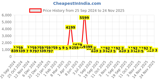 myntra.com Red Tape Men Navy Blue Sweatshirt red tape Price History Graph from 25 Sep 2024 to 24 Nov 2025