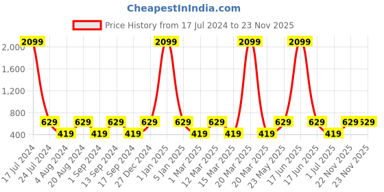 myntra.com Red Tape Men Navy Blue Textured Leather Formal Belt red tape Price History Graph from 17 Jul 2024 to 23 Nov 2025