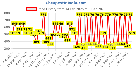 myntra.com Red Tape Men Navy Printed T-Shirt red tape Price History Graph from 14 Feb 2025 to 3 Dec 2025
