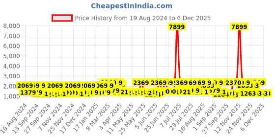 myntra.com Red Tape Men Navy Walking Shoes red tape Price History Graph from 19 Aug 2024 to 3 Dec 2025