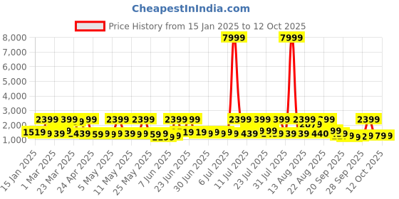 myntra.com Red Tape Men Non-Marking Running Shoes red tape Price History Graph from 15 Jan 2025 to 12 Oct 2025