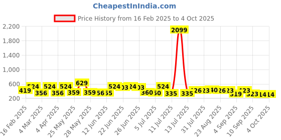 myntra.com Red Tape Men Off White Printed Pure Cotton T-shirt red tape Price History Graph from 16 Feb 2025 to 4 Oct 2025