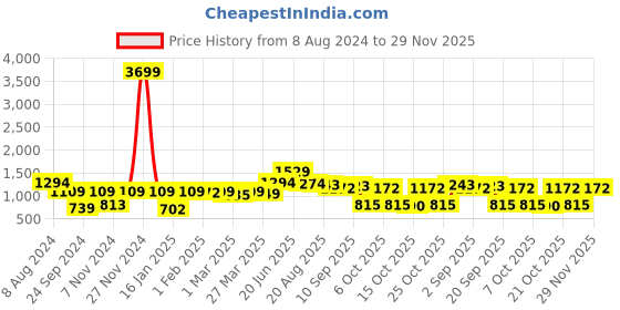 myntra.com Red Tape Men Off White Self Design Pullover Sweater red tape Price History Graph from 8 Aug 2024 to 29 Nov 2025