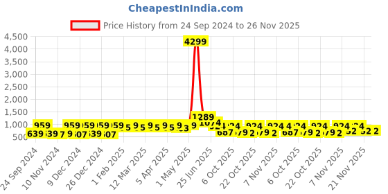 myntra.com Red Tape Men Olive Green Printed Sweatshirt red tape Price History Graph from 24 Sep 2024 to 25 Nov 2025