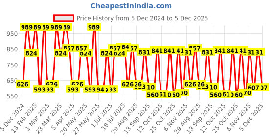 myntra.com Red Tape Men Opaque Checked Casual Shirt red tape Price History Graph from 5 Dec 2024 to 5 Dec 2025