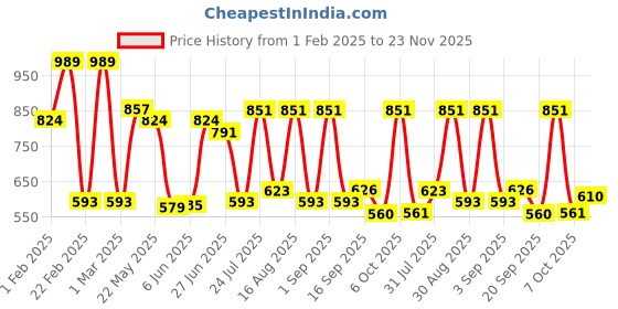 myntra.com Red Tape Men Opaque Striped Casual Shirt red tape Price History Graph from 1 Feb 2025 to 23 Nov 2025