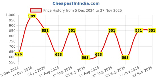 myntra.com Red Tape Men Opaque Striped Casual Shirt red tape Price History Graph from 5 Dec 2024 to 27 Nov 2025