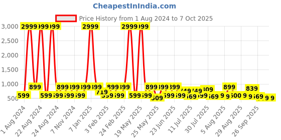 myntra.com Red Tape Men Open Toe Sliders red tape Price History Graph from 1 Aug 2024 to 6 Oct 2025