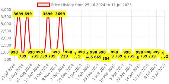 myntra.com Red Tape Men Open Toe Sliders red tape Price History Graph from 25 Jul 2024 to 11 Jul 2025