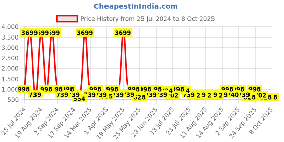 myntra.com Red Tape Men Open Toe Sliders red tape Price History Graph from 25 Jul 2024 to 8 Oct 2025