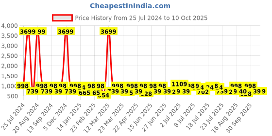 myntra.com Red Tape Men Open Toe Sliders red tape Price History Graph from 25 Jul 2024 to 10 Oct 2025