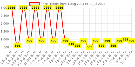 myntra.com Red Tape Men Open Toe Sliders red tape Price History Graph from 1 Aug 2024 to 11 Jul 2025
