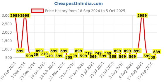 myntra.com Red Tape Men Open Toe Sliders red tape Price History Graph from 18 Sep 2024 to 5 Oct 2025