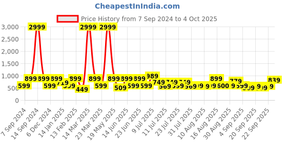 myntra.com Red Tape Men Open Toe Sliders red tape Price History Graph from 7 Sep 2024 to 4 Oct 2025