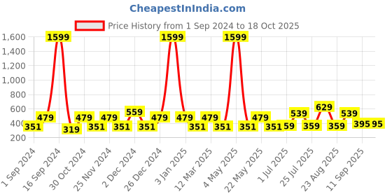 myntra.com Red Tape Men Pack Of 3 Above Ankle-Length Socks red tape Price History Graph from 1 Sep 2024 to 18 Oct 2025