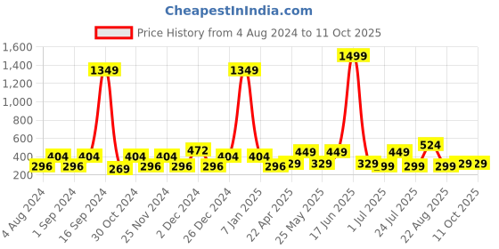 myntra.com Red Tape Men Pack of 3 Ankle-Length Socks red tape Price History Graph from 4 Aug 2024 to 10 Oct 2025