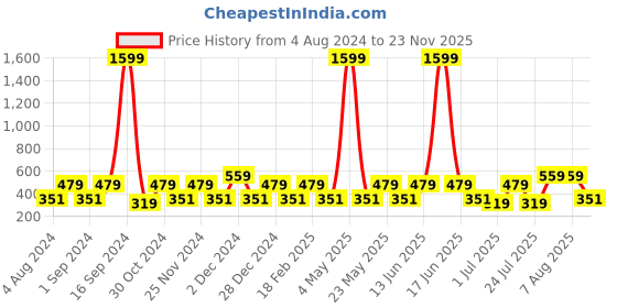 myntra.com Red Tape Men Pack Of 3 Patterned Above Ankle-Length Socks red tape Price History Graph from 4 Aug 2024 to 23 Nov 2025
