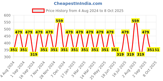 myntra.com Red Tape Men Pack Of 3 Patterned Above Ankle-Length Socks red tape Price History Graph from 4 Aug 2024 to 8 Oct 2025