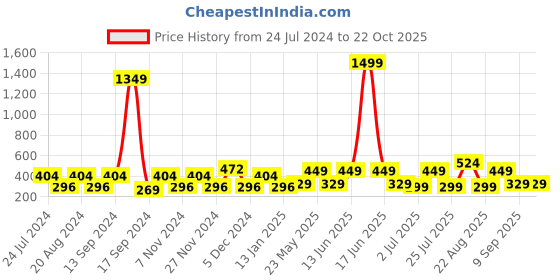 myntra.com Red Tape Men Pack Of 3 Patterned Ankle-Length Socks red tape Price History Graph from 24 Jul 2024 to 22 Oct 2025