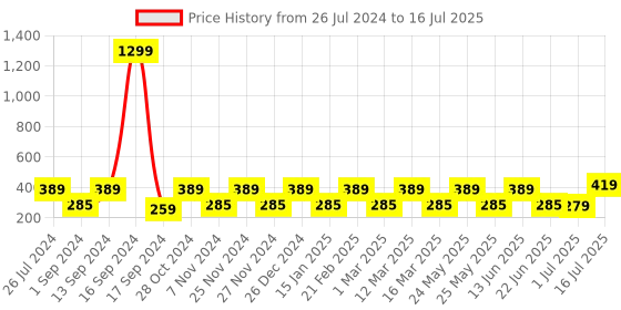 myntra.com Red Tape Men Pack Of 3 Patterned Shoe Liner Socks red tape Price History Graph from 26 Jul 2024 to 16 Jul 2025