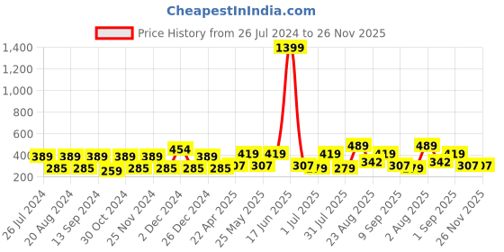 myntra.com Red Tape Men Pack Of 3 Printed Detail Shoe Liner Socks red tape Price History Graph from 26 Jul 2024 to 25 Nov 2025