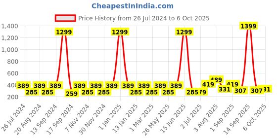 myntra.com Red Tape Men Pack Of 3 Shoe Liner Socks red tape Price History Graph from 26 Jul 2024 to 6 Oct 2025