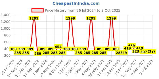 myntra.com Red Tape Men Pack Of 3 Shoe Liner Socks red tape Price History Graph from 26 Jul 2024 to 9 Oct 2025