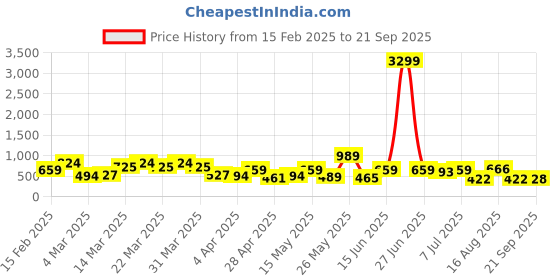 myntra.com Red Tape Men Peach Solid Polo T-shirt red tape Price History Graph from 15 Feb 2025 to 21 Sep 2025