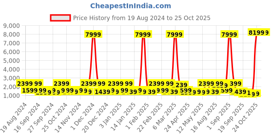 myntra.com Red Tape Men Perforated Anti-Slip Ground Support Sneakers red tape Price History Graph from 19 Aug 2024 to 25 Oct 2025