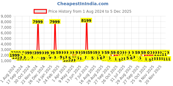 myntra.com Red Tape Men Perforated Anti-Slip Ground Support Sneakers red tape Price History Graph from 1 Aug 2024 to 5 Dec 2025