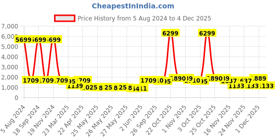 myntra.com Red Tape Men Perforated Contrast Sole Sneakers red tape Price History Graph from 5 Aug 2024 to 4 Dec 2025