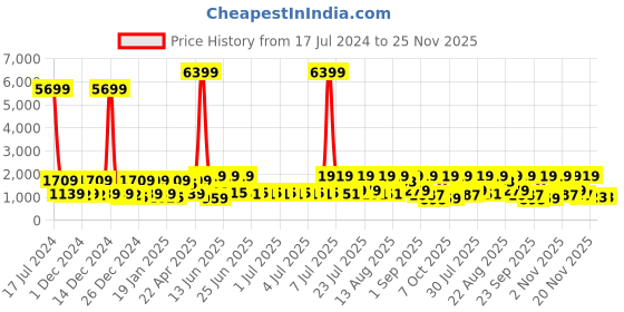 myntra.com Red Tape Men Perforated Round Toe Lace Up Sneakers red tape Price History Graph from 17 Jul 2024 to 24 Nov 2025