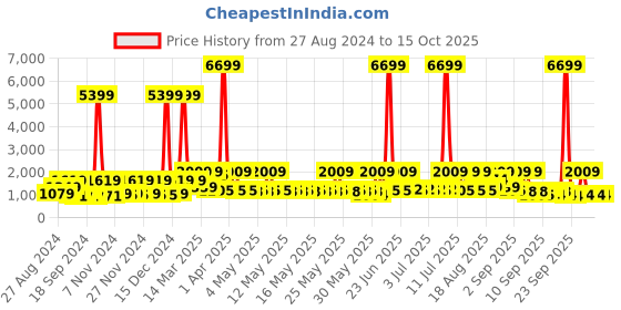 myntra.com Red Tape Men Perforated Slip Resistant Lace-Up Sneakers red tape Price History Graph from 27 Aug 2024 to 14 Oct 2025