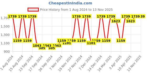 myntra.com Red Tape Men Perforated Slip Resistant Mid-Top Sneakers red tape Price History Graph from 1 Aug 2024 to 13 Nov 2025