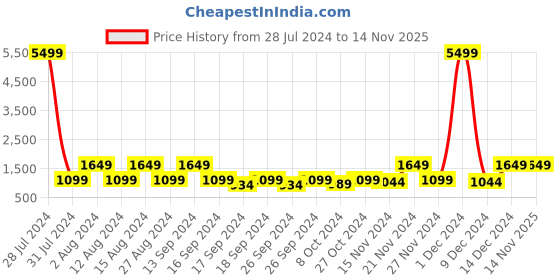 myntra.com Red Tape Men Perforated Slip Resistant Velcro Sneakers red tape Price History Graph from 28 Jul 2024 to 12 Nov 2025