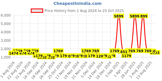 myntra.com Red Tape Men Perforations Lace Up Memory Foam Sneakers red tape Price History Graph from 1 Aug 2024 to 25 Oct 2025