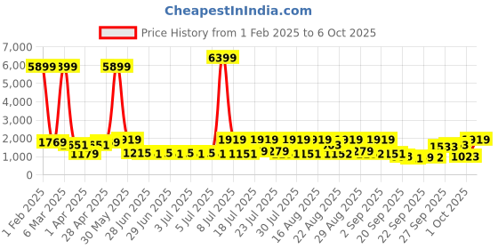 myntra.com Red Tape Men Perforations Lace Up Memory Foam Sneakers red tape Price History Graph from 1 Feb 2025 to 6 Oct 2025
