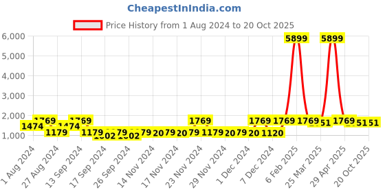 myntra.com Red Tape Men Perforations Memory Foam Sneakers red tape Price History Graph from 1 Aug 2024 to 20 Oct 2025