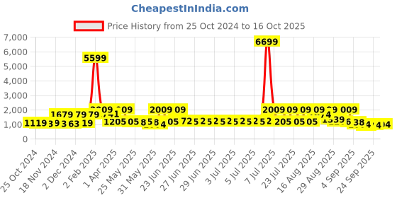 myntra.com Red Tape Men Perforations Sneakers red tape Price History Graph from 25 Oct 2024 to 16 Oct 2025