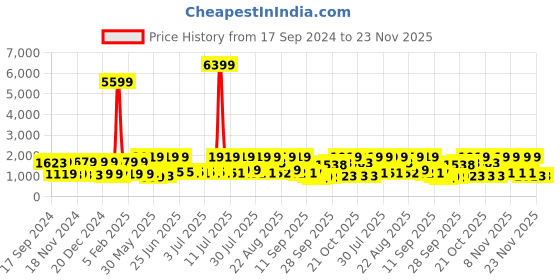 myntra.com Red Tape Men Perforations Sneakers red tape Price History Graph from 17 Sep 2024 to 22 Nov 2025
